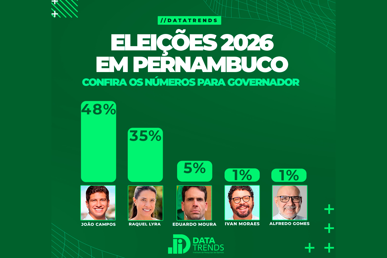 DataTrends: João Campos tem 48% e Raquel Lyra 35% na disputa pelo Governo de Pernambuco