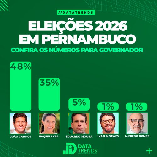 DataTrends: João Campos tem 48% e Raquel Lyra 35% na disputa pelo Governo de Pernambuco